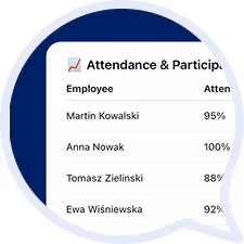 Attendance and participation report showing employee names and attendance percentage: Martin Kowalski 95%, Anna Nowak 100%, Tomasz Zieliński 88%, Ewa Wiśniewska 92%.